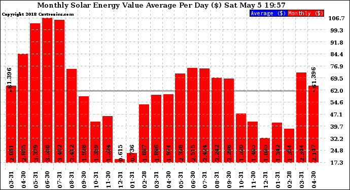 Solar PV/Inverter Performance Monthly Solar Energy Value Average Per Day ($)