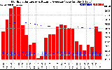 Solar PV/Inverter Performance Monthly Solar Energy Production Value Running Average