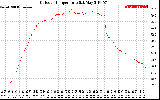 Solar PV/Inverter Performance Outdoor Temperature