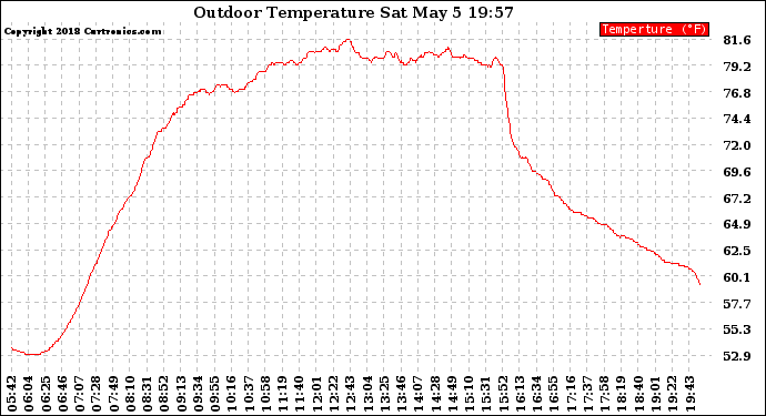 Solar PV/Inverter Performance Outdoor Temperature