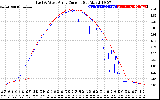 Solar PV/Inverter Performance Photovoltaic Panel Current Output