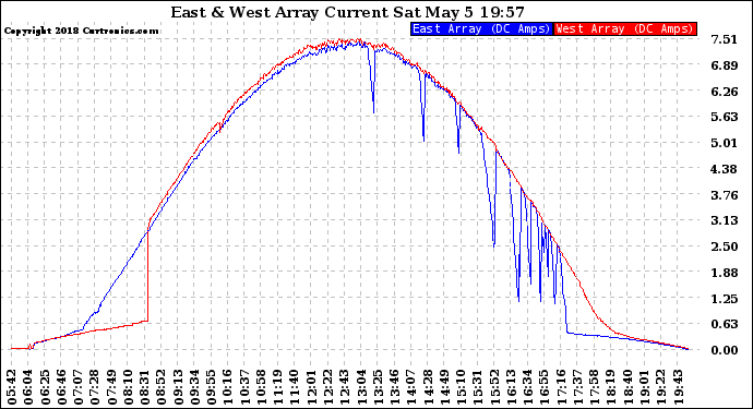 Solar PV/Inverter Performance Photovoltaic Panel Current Output