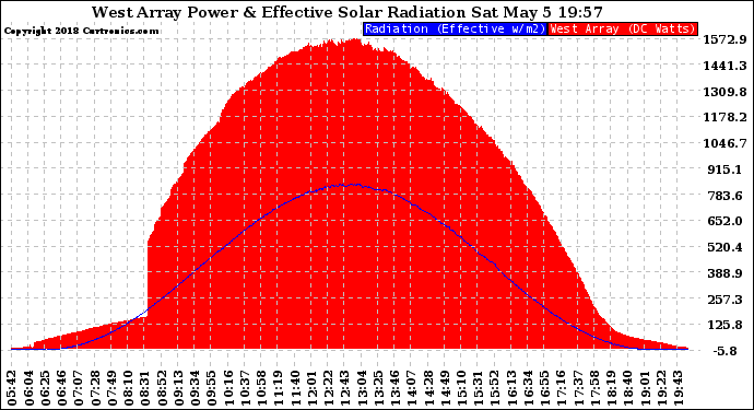 Solar PV/Inverter Performance West Array Power Output & Effective Solar Radiation