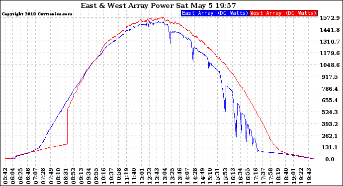 Solar PV/Inverter Performance Photovoltaic Panel Power Output