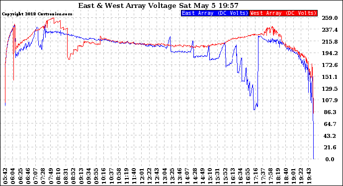Solar PV/Inverter Performance Photovoltaic Panel Voltage Output