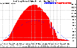 Solar PV/Inverter Performance East Array Power Output & Solar Radiation