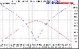 Solar PV/Inverter Performance Sun Altitude Angle & Azimuth Angle