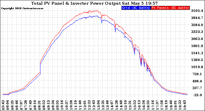 Solar PV/Inverter Performance PV Panel Power Output & Inverter Power Output