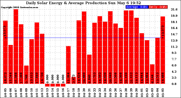 Solar PV/Inverter Performance Daily Solar Energy Production