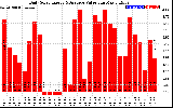 Solar PV/Inverter Performance Daily Solar Energy Production Value