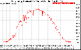 Solar PV/Inverter Performance Daily Energy Production Per Minute