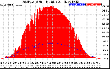 Solar PV/Inverter Performance Grid Power & Solar Radiation