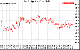 Solar PV/Inverter Performance Grid Voltage