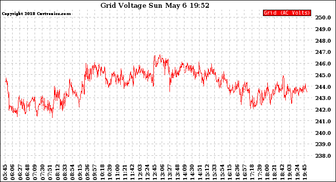 Solar PV/Inverter Performance Grid Voltage