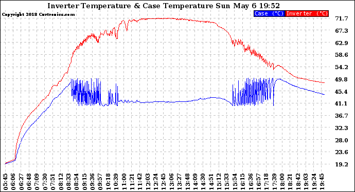 Solar PV/Inverter Performance Inverter Operating Temperature