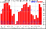 Solar PV/Inverter Performance Monthly Solar Energy Production Running Average