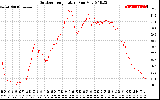 Solar PV/Inverter Performance Outdoor Temperature