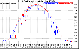 Solar PV/Inverter Performance Photovoltaic Panel Current Output