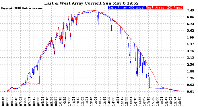 Solar PV/Inverter Performance Photovoltaic Panel Current Output