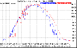 Solar PV/Inverter Performance Photovoltaic Panel Power Output