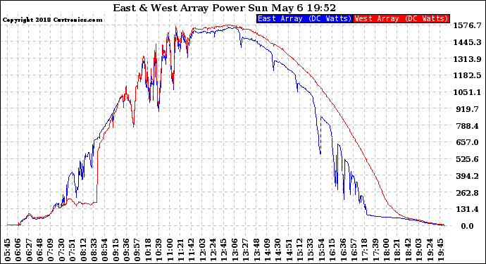 Solar PV/Inverter Performance Photovoltaic Panel Power Output