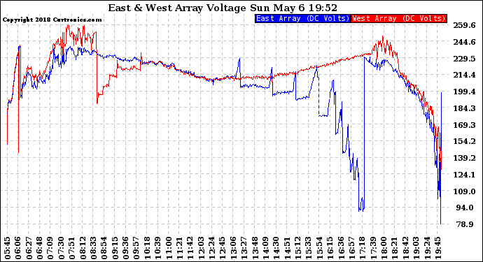 Solar PV/Inverter Performance Photovoltaic Panel Voltage Output