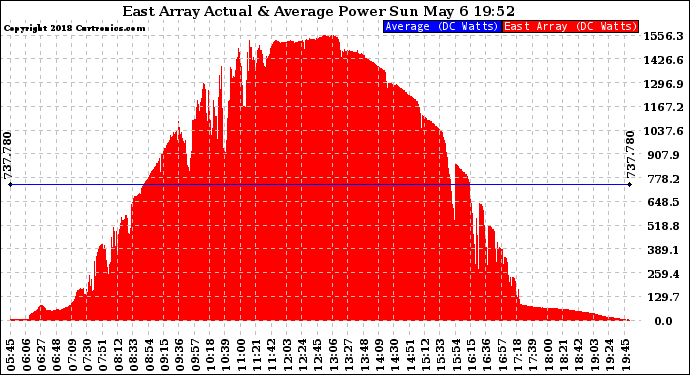 Solar PV/Inverter Performance East Array Actual & Average Power Output