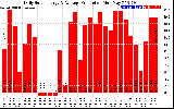 Solar PV/Inverter Performance Daily Solar Energy Production