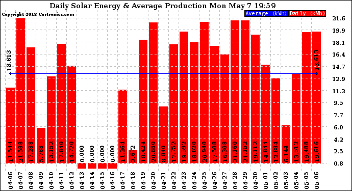 Solar PV/Inverter Performance Daily Solar Energy Production