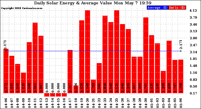 Solar PV/Inverter Performance Daily Solar Energy Production Value