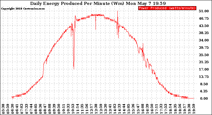 Solar PV/Inverter Performance Daily Energy Production Per Minute