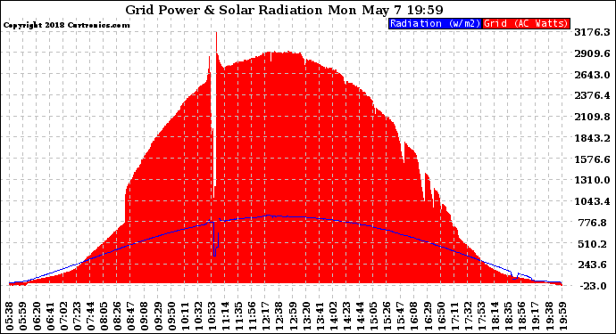 Solar PV/Inverter Performance Grid Power & Solar Radiation