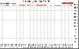 Solar PV/Inverter Performance Grid Voltage