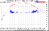 Solar PV/Inverter Performance Inverter Operating Temperature