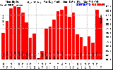 Solar PV/Inverter Performance Monthly Solar Energy Production Average Per Day (KWh)