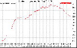 Solar PV/Inverter Performance Outdoor Temperature