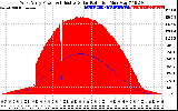 Solar PV/Inverter Performance West Array Power Output & Effective Solar Radiation