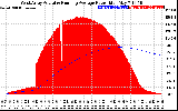 Solar PV/Inverter Performance West Array Actual & Running Average Power Output