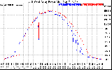 Solar PV/Inverter Performance Photovoltaic Panel Power Output