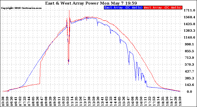 Solar PV/Inverter Performance Photovoltaic Panel Power Output