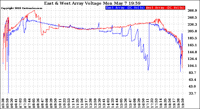 Solar PV/Inverter Performance Photovoltaic Panel Voltage Output