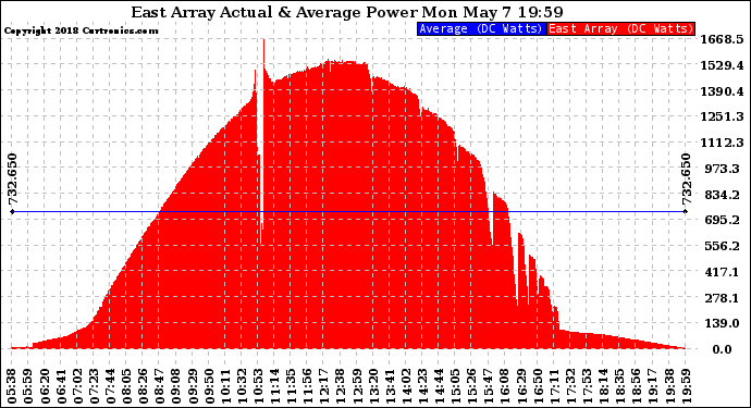 Solar PV/Inverter Performance East Array Actual & Average Power Output