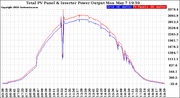 Solar PV/Inverter Performance PV Panel Power Output & Inverter Power Output