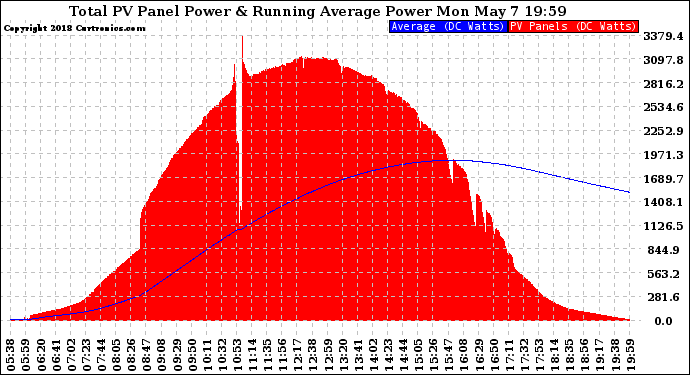 Solar PV/Inverter Performance Total PV Panel & Running Average Power Output