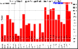 Solar PV/Inverter Performance Weekly Solar Energy Production