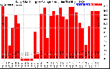 Solar PV/Inverter Performance Daily Solar Energy Production