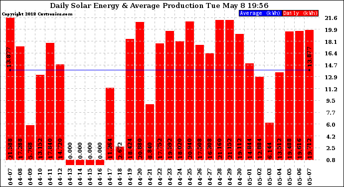 Solar PV/Inverter Performance Daily Solar Energy Production
