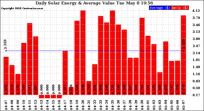 Solar PV/Inverter Performance Daily Solar Energy Production Value