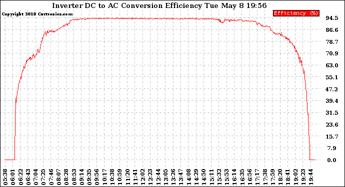 Solar PV/Inverter Performance Inverter DC to AC Conversion Efficiency