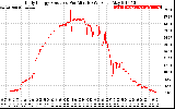 Solar PV/Inverter Performance Daily Energy Production Per Minute